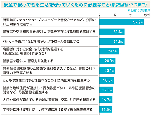 主な調査結果グラフ