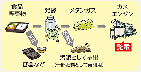 生ごみの発酵による発電の仕組みイラスト