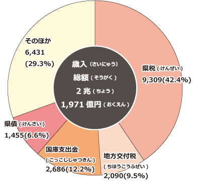 歳入の円グラフ 歳入総額2兆1,971億円 内訳 県税9,309億円(42.4%) 地方交付税2,090億円(9.5%) 国庫支出金2,686億円(12.2%)県債1,455億円(6.6%) そのほか6,431億円(29.3%)