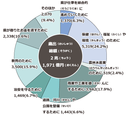 歳出の円グラフ 歳出総額2兆1,971億円 内訳 県が仕事を総合的に進めていくために1,370億円(6.3%) 保健・福祉や環境のために5,319億円(24.2%) 農林水産業のために519億円(2.4%) 商業や工業を盛んにするために3,942億円(17.9%) 道路・河川や公園を整備するために1,443億円(6.6%) 治安を守るために1,469億円(6.7%) 教育のために3,500億円(15.9%) 県が借りたお金を返すために2,338億円(10.6%) そのほか2,070億円(9.4%)