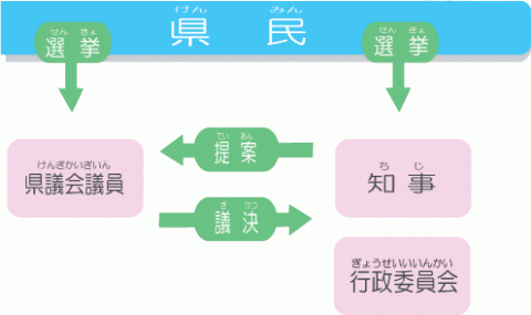 県の仕事の進めかたイメージ