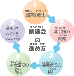 県議会の進め方