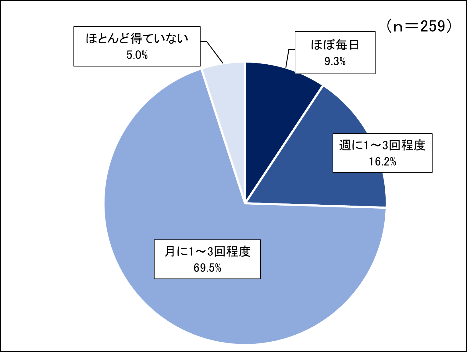 インターネットアンケート頻度