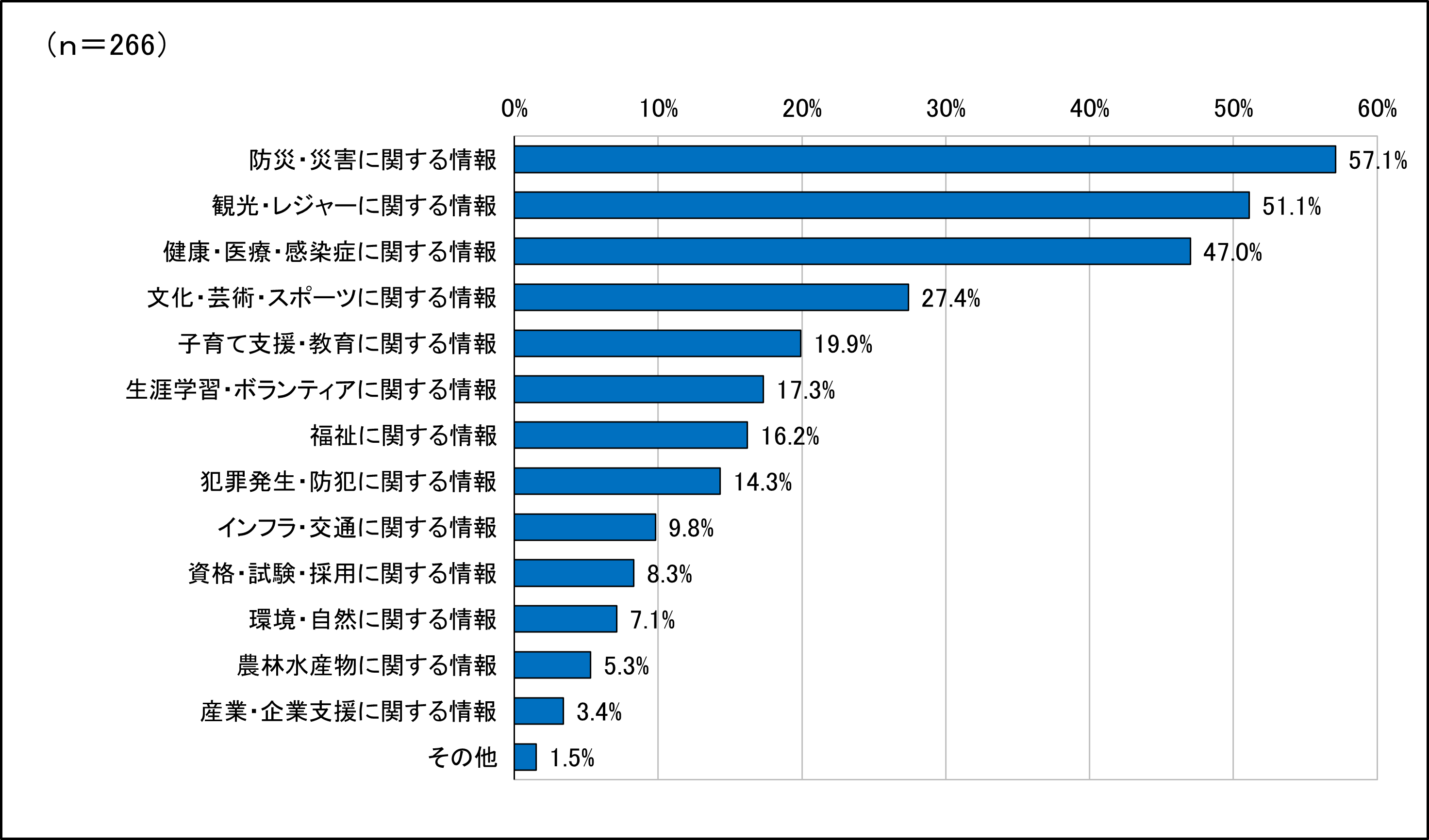 インターネットアンケート知りたい情報