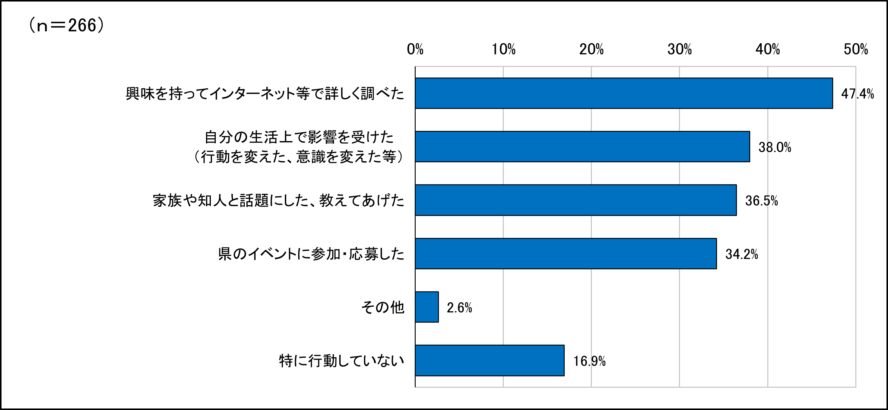 インターネットアンケート行動内容