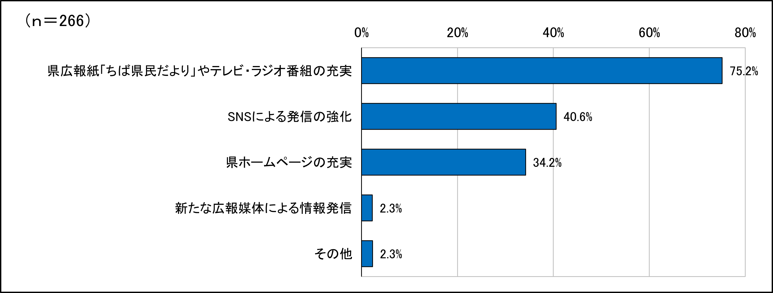 インターネットアンケート広報ニーズ