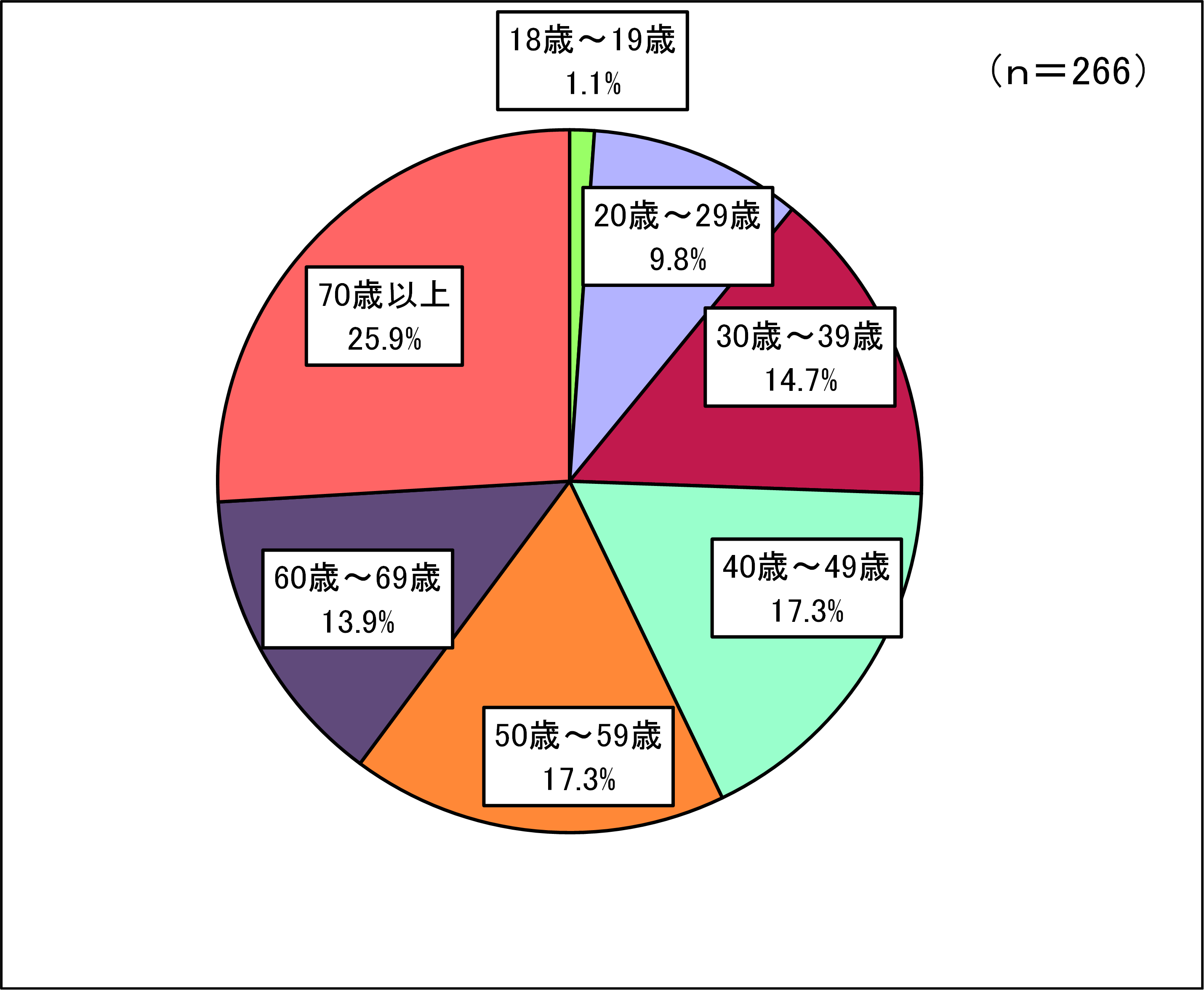インターネットアンケート年齢