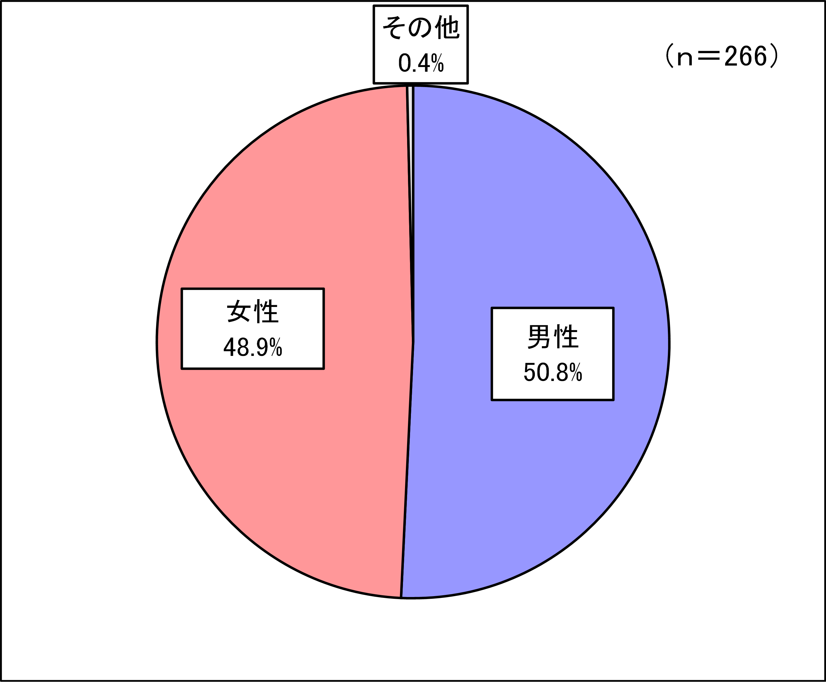 インターネットアンケート性別