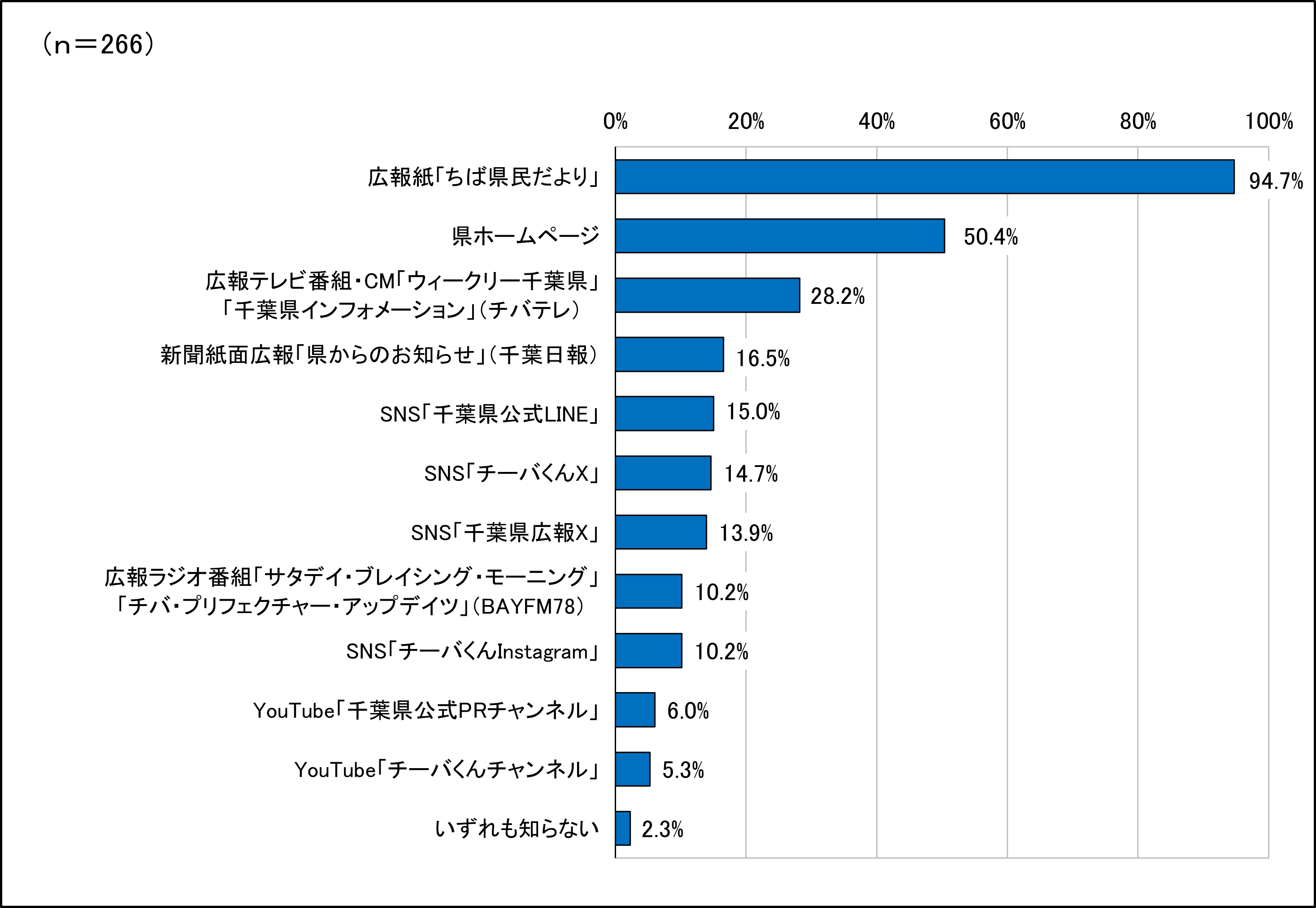 インターネットアンケート広報媒体