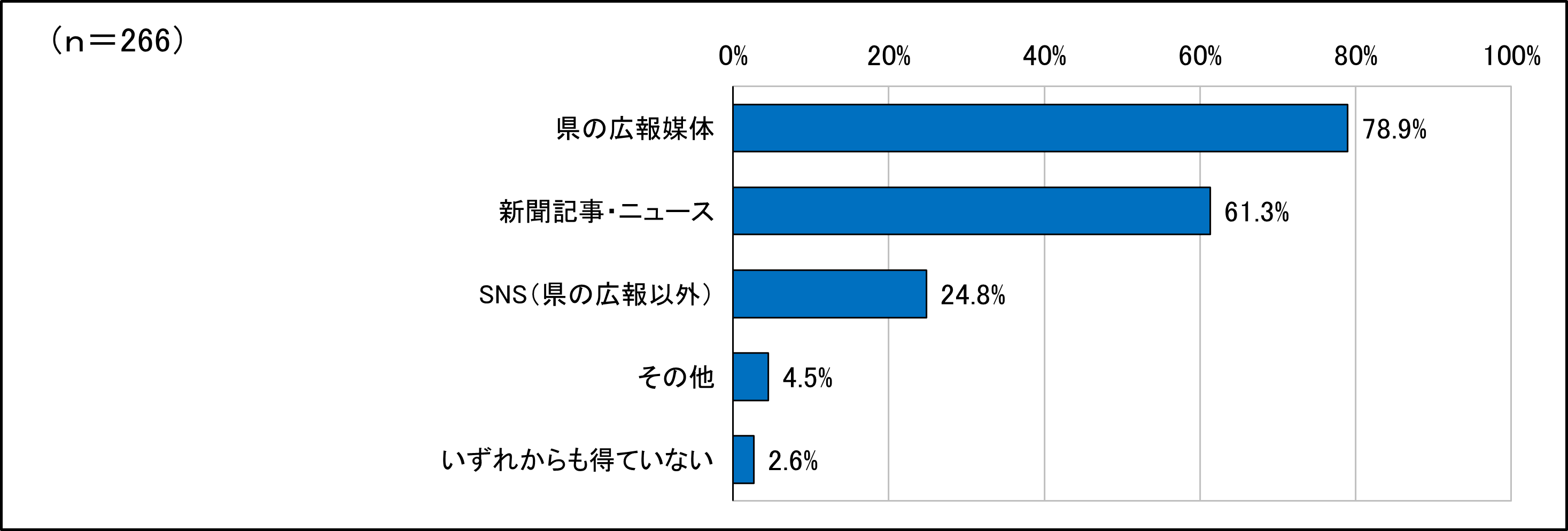 インターネットアンケート広報手段