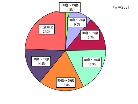 回答者構成（年齢）