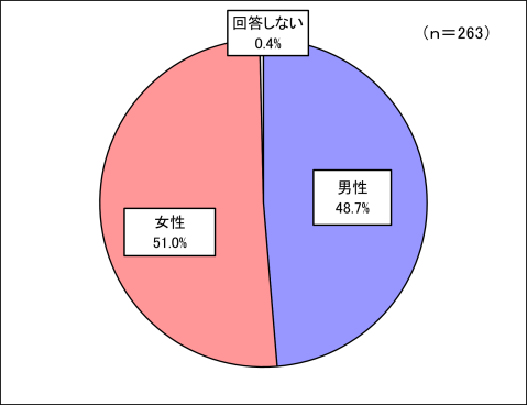 回答者構成（性別）