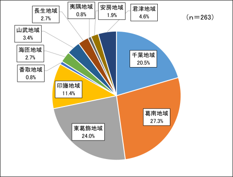 回答者の構成（地域）