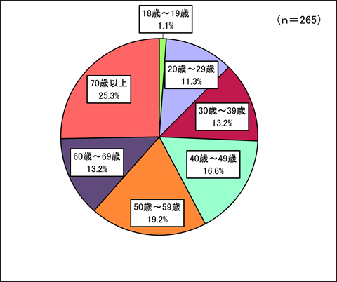 令和8年度第1回ちばインターネットアンケート回答者構成（年齢）