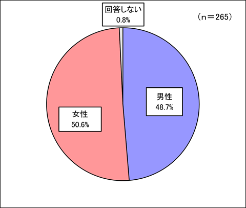 令和8年度第1回ちばインターネットアンケート回答者構成（性別）