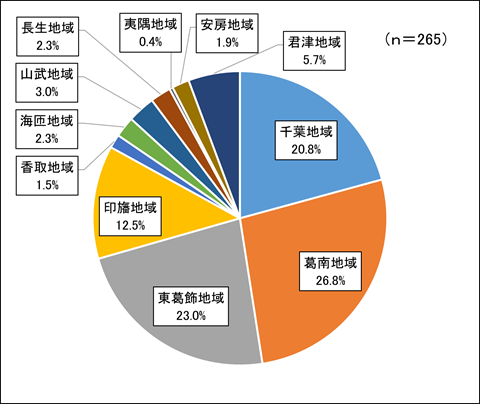 令和8年度第1回ちばインターネットアンケート回答者の構成（地域）