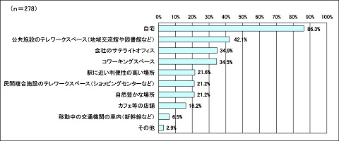 グラフ（テレワークで働く場合、どのような場所を選択したいと思いますか。）