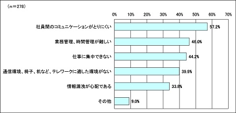 グラフ（自宅でテレワークを行う場合、不都合と感じることについてお選びください。）