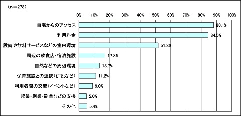 グラフ（あなたがコワーキングスペースを利用するとしたら、重視するものは何ですか。）