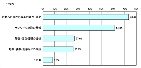 グラフ（働く場所を柔軟に選択できる環境整備に向けて、行政（県や市町村）に対し、どのような取組を望まれますか。）