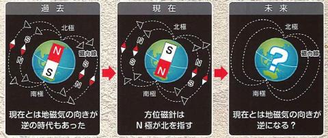 地磁気逆転