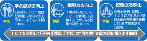 目指す姿の3項目（子供たちの学ぶ意欲と学習成果の向上「学び方改革」、子供の個性と能力を最大限に引き出す指導力の向上「教え方改革」、子供と向き合う時間を確保「働き方改革」について記載しています。