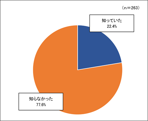問1の回答の円グラフ。選択肢は「知っていた」「知らなかった」の2つです。