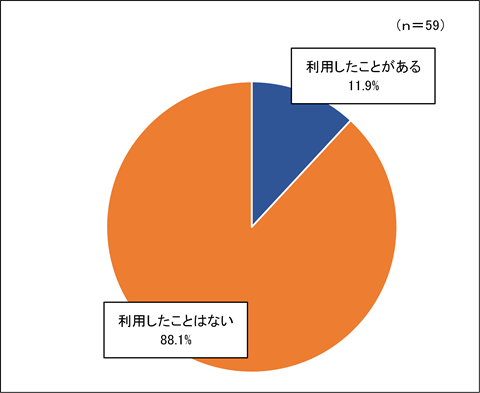 問2の回答の円グラフ。選択肢は「利用したことがある」「利用したことはない」の2つです。