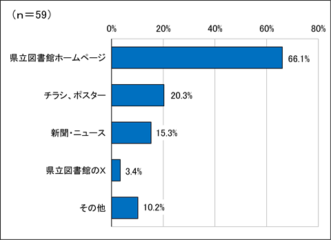 問3の回答の横棒グラフ。項目が5つあります。上から「県立図書館ホームページ」が66.1%、「チラシ、ポスター」が20.3%、「新聞・ニュース」が15.3%、「県立図書館のX」が3.4%、「その他」が10.2%です。