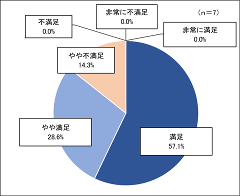 問4の回答の円グラフ。「満足」が57.1%、「やや満足」が28.6％、「やや不満足」が14.3%です。「非常に満足」「不満足」「非常に不満足」の回答はありませんでした。