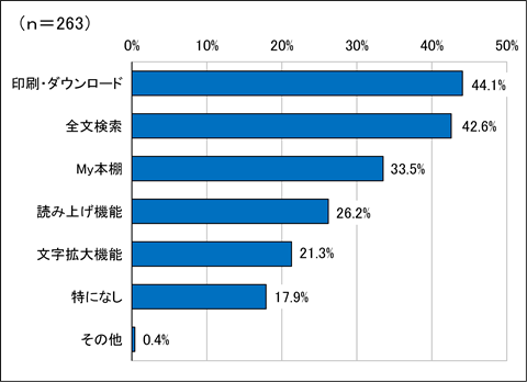 問5の回答の横棒グラフ。項目が7つあります。上から「印刷・ダウンロード」が44.1%、「全文検索」が42.6%、「My本棚」が33.5%、「読み上げ機能」が26.2%、「文字拡大機能」が21.3%、「特になし」が17.9%、「その他」が0.4%です。