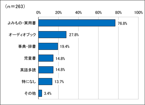 問6の回答の横棒グラフ。項目が7つあります。上から「よみもの・実用書」が76.8%、「オーディオブック」が27.8%、「事典・辞書」が19.4%、「児童書」が14.8%、「英語多読」が14.8%、「特になし」が13.7%、「その他」が3.4%です。