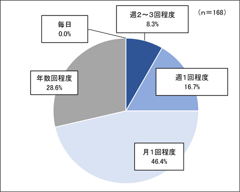 問3の回答の円グラフ。項目が5つあります。「毎日」が0.0%、「週2、3回程度」が8.3%、「週1回程度」が16.7%、「月1回程度」が46.4%、「年数回程度」は28.6%でした。
