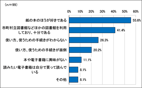 問6の回答の横棒グラフ。項目が7つあります。上から、「紙の本のほうが好きである」が55.6％、「市町村立図書館などほかの図書館を利用しており、十分である」が41.4％、「使い方、使うための手続きがわからない」が26.3%、「使い方、使うための手続きが面倒」が20.2％、「本や電子書籍に興味がない」が11.1%、「読みたい電子書籍は自分で買って読んでいる」が8.1%、「その他」は8.1%でした。