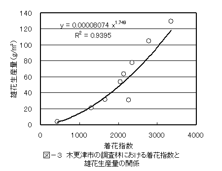 図-3木更津市の調査林における着花指数と雄花生産量の関係