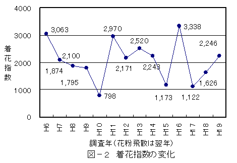 図-2着花指数の変化