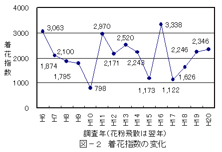 図-2着花指数の変化