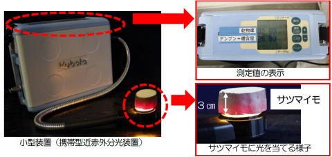 小型装置（携帯型近赤外分光装置）