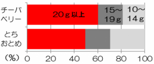 果実の重さ別の割合