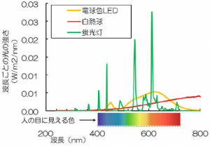 試験に用いた照明の波長