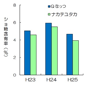 ショ糖含有率