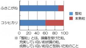 高温年（平成14年）における玄米の整粒・未熟粒の割合