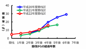 間伐からの経過年数