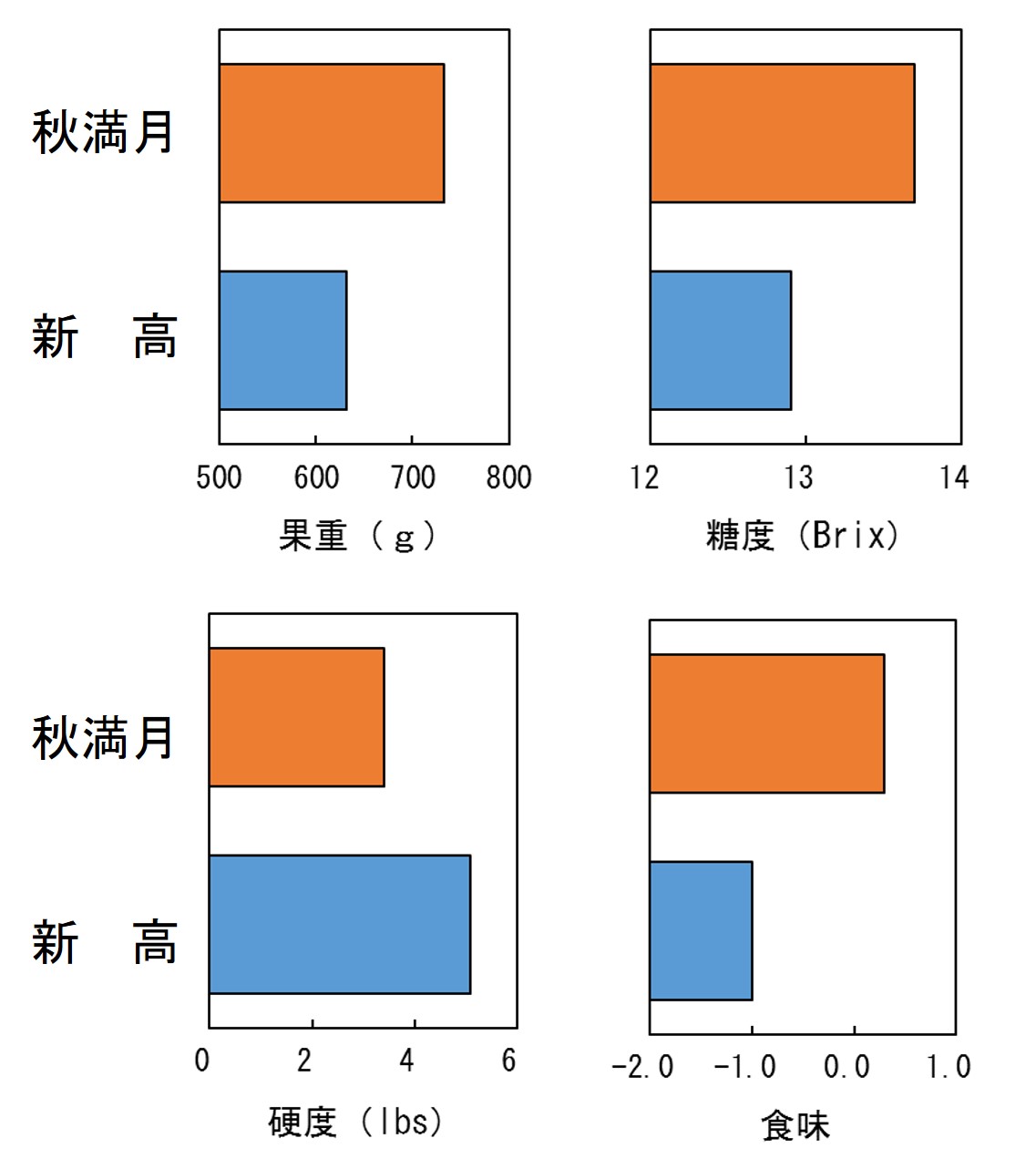 秋満月と新高の比較のグラフ