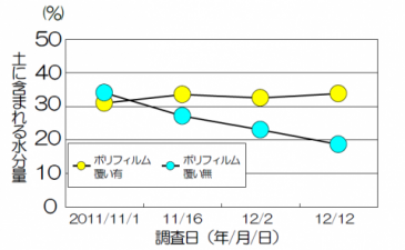 ポリフィルムによるイヌツゲの根の周りの土の水分変化