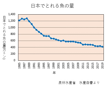 日本の漁獲量