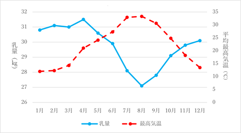 平均最高気温と月別乳量の推移（令和6年）