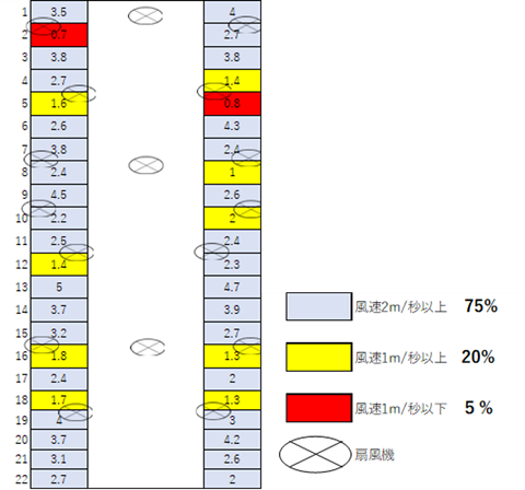 風速調査の結果