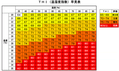 THI（温湿度指数）早見表