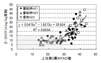 図3上位第3葉色による原物中²-カロテン含量の判定